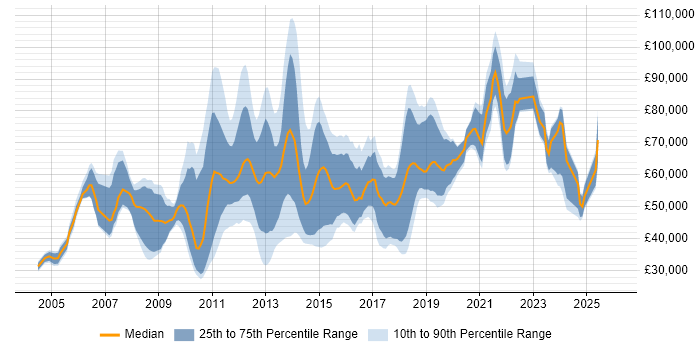 Salary distribution trend for jobs in Central London citing Innovative Thinking