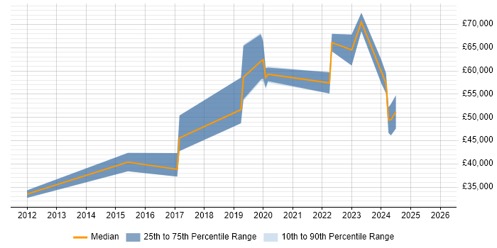 Salary distribution trend for jobs in Central London citing Insider Threat