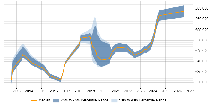 Salary distribution trend for jobs in Central London citing Instagram