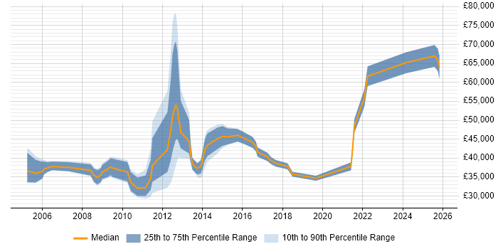 Salary distribution trend for jobs in Central London citing Instructional Design