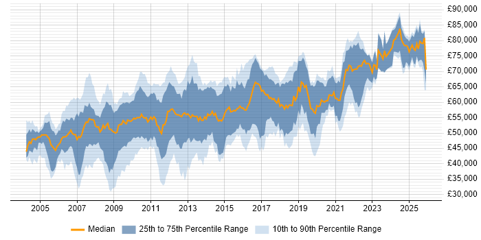 Salary distribution trend for Insurance Business Analyst job vacancies in Central London