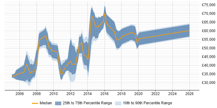 Salary distribution trend for jobs in Central London citing Integrated Marketing