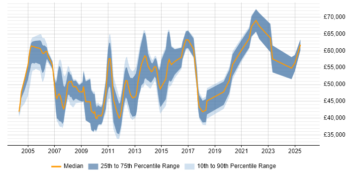 Salary distribution trend for Integration Analyst job vacancies in Central London