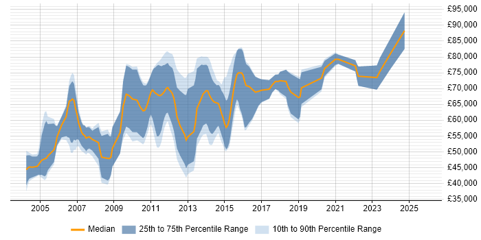 Salary distribution trend for Integration Consultant job vacancies in Central London