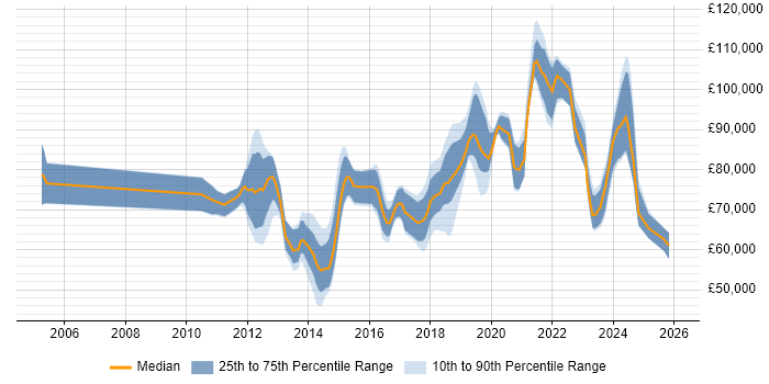 Salary distribution trend for jobs in Central London citing Integration Patterns