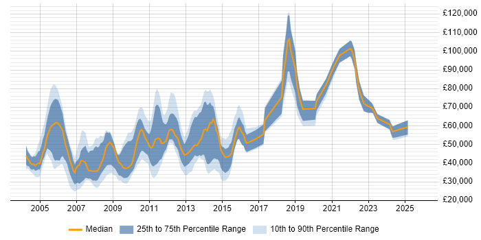 Salary distribution trend for jobs in Central London citing Intel