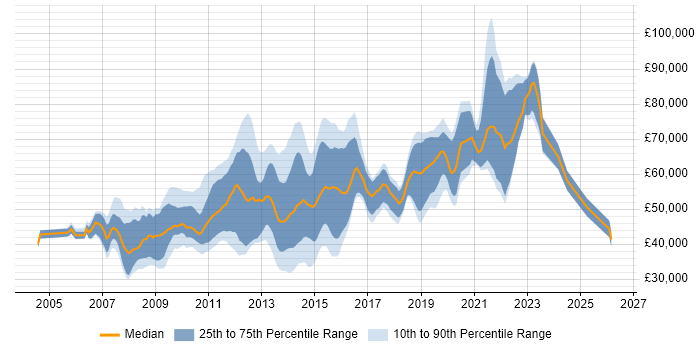 Salary distribution trend for jobs in Central London citing Interaction Design
