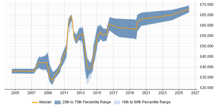 Salary distribution trend for Interaction Designer job vacancies in Central London