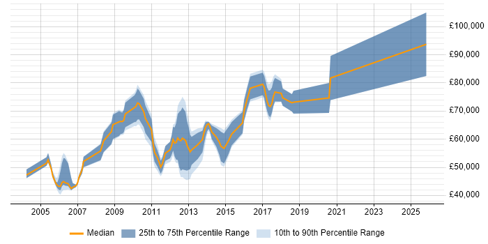 Salary distribution trend for jobs in Central London citing InterSystems Cache