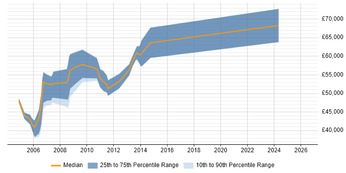 Salary distribution trend for Intranet Manager job vacancies in Central London