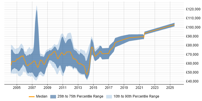 Salary distribution trend for Investment Banking C++ Developer job vacancies in Central London