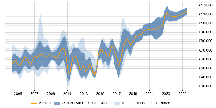 Salary distribution trend for Investment Banking Java Developer job vacancies in Central London
