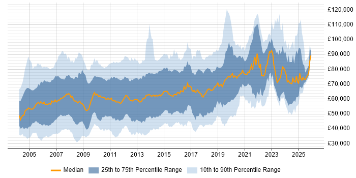Salary distribution trend for jobs in Central London citing Investment Management
