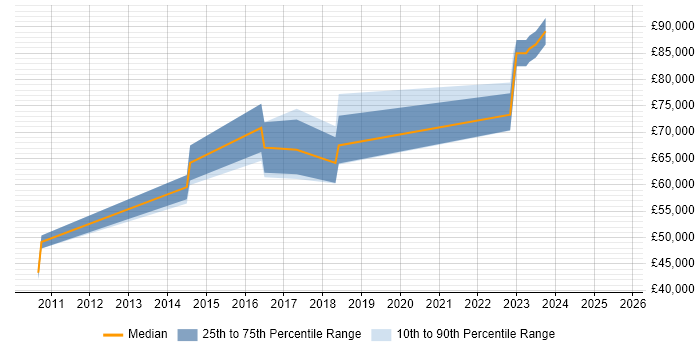 Salary distribution trend for jobs in Central London citing ION Anvil