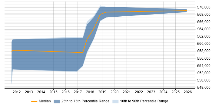 Salary distribution trend for IoT Developer job vacancies in Central London