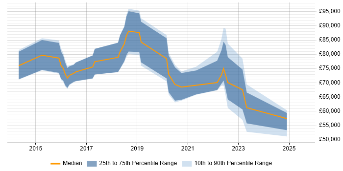 Salary distribution trend for jobs in Central London citing iPaaS