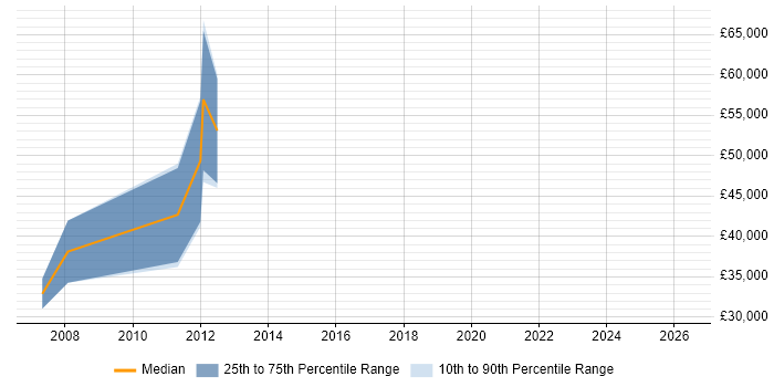 Salary distribution trend for IPTV Engineer job vacancies in Central London