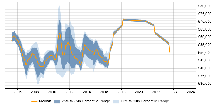 Salary distribution trend for jobs in Central London citing IPTV Salary distribution trend for jobs in Central London citing IPTV
