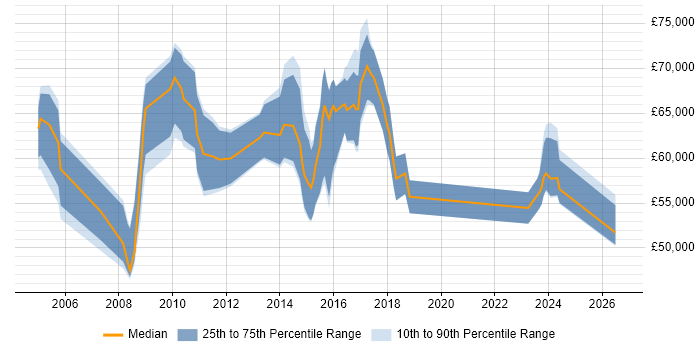 Salary distribution trend for jobs in Central London citing ISACA