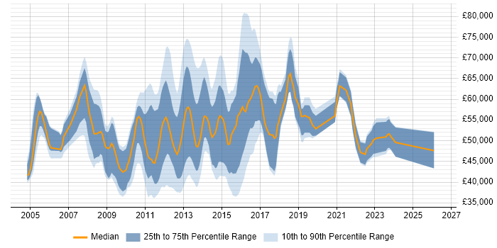 Salary distribution trend for jobs in Central London citing iSCSI