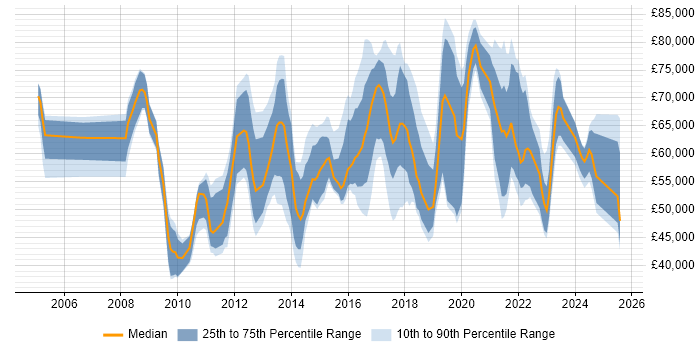 Salary distribution trend for jobs in Central London citing ISMS