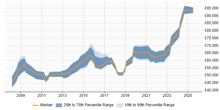 Salary distribution trend for jobs in Central London citing ISO 27001 Lead Auditor Salary distribution trend for jobs in Central London citing ISO 27001 Lead Auditor
