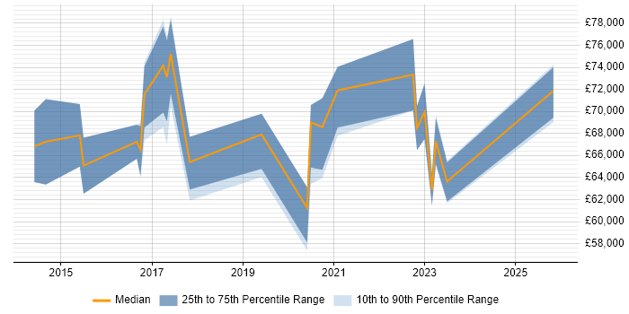 Salary distribution trend for jobs in Central London citing ISO 27001 Lead Implementer