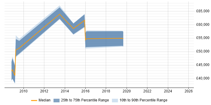 Salary distribution trend for jobs in Central London citing ISO/IEC 19770 Salary distribution trend for jobs in Central London citing ISO/IEC 19770