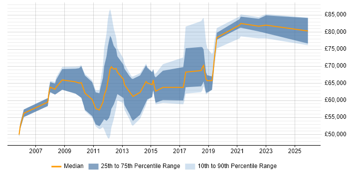 Salary distribution trend for jobs in Central London citing ISO 20022