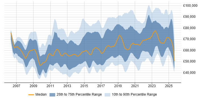 Salary distribution trend for jobs in Central London citing ISO/IEC 27001 Salary distribution trend for jobs in Central London citing ISO/IEC 27001
