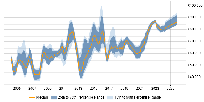 Salary distribution trend for jobs in Central London citing ISO/IEC 27002 (supersedes ISO/IEC 17799)