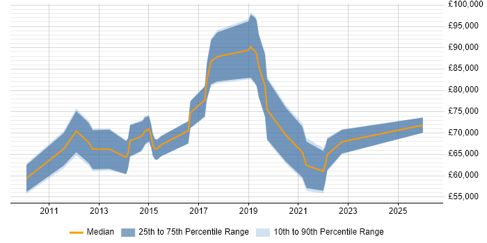Salary distribution trend for jobs in Central London citing ISO/IEC 27005