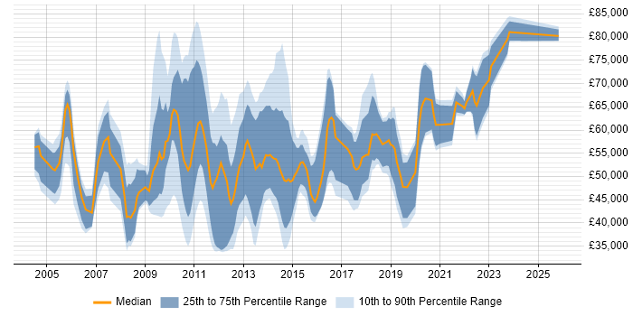 Salary distribution trend for jobs in Central London citing Issue Tracking