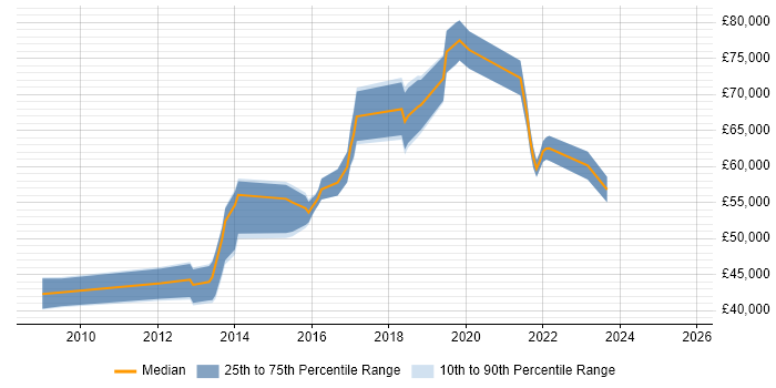 Salary distribution trend for jobs in Central London citing ISTQB Advanced Certification