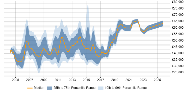 Salary distribution trend for jobs in Central London citing ISTQB Foundation Certification