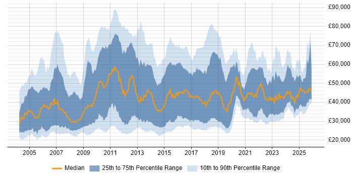 Salary distribution trend for IT Analyst job vacancies in Central London