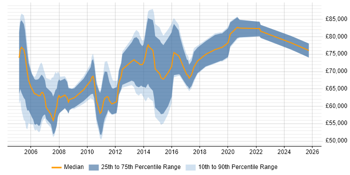 Salary distribution trend for IT Audit Manager job vacancies in Central London