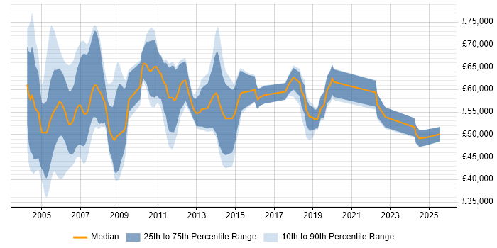 Salary distribution trend for IT Auditor job vacancies in Central London