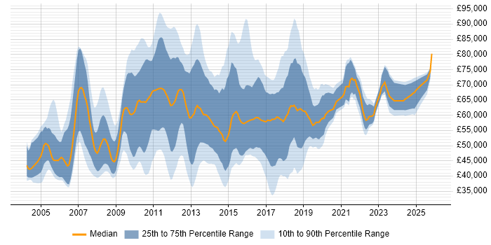 Salary distribution trend for IT Business Analyst job vacancies in Central London