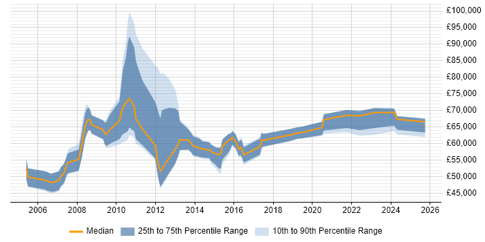 Salary distribution trend for IT Change Manager job vacancies in Central London Salary distribution trend for IT Change Manager job vacancies in Central London