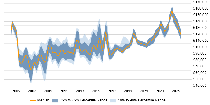 Salary distribution trend for IT Director job vacancies in Central London