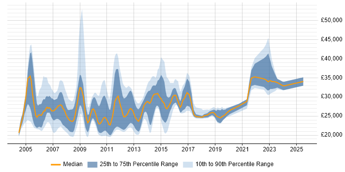 Salary distribution trend for IT Graduate job vacancies in Central London