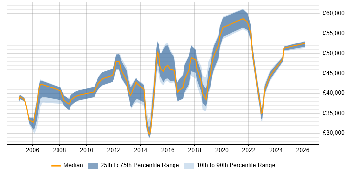 Salary distribution trend for IT Infrastructure Analyst job vacancies in Central London