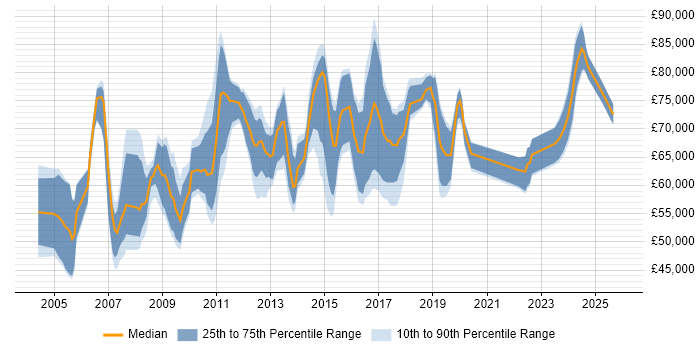 Salary distribution trend for IT Operations Manager job vacancies in Central London