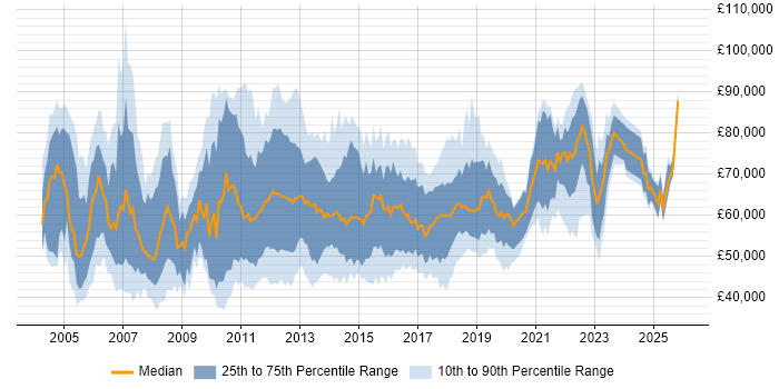 Salary distribution trend for IT Project Manager job vacancies in Central London
