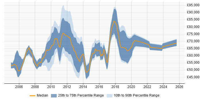 Salary distribution trend for IT Risk Analyst job vacancies in Central London