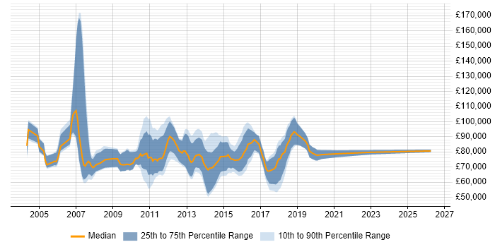 Salary distribution trend for IT Risk Manager job vacancies in Central London