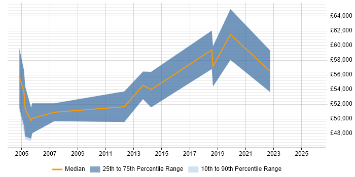 Salary distribution trend for IT Security Auditor job vacancies in Central London