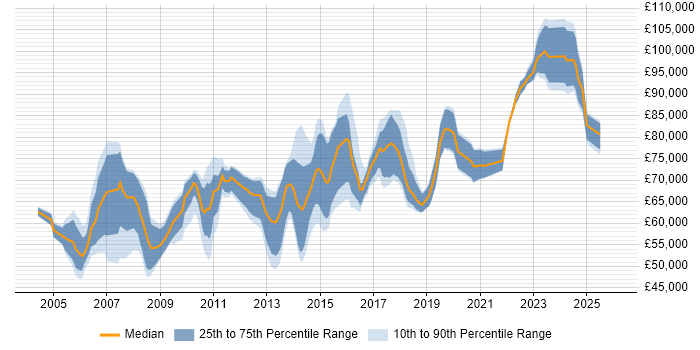 Salary distribution trend for IT Security Manager job vacancies in Central London