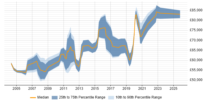 Salary distribution trend for IT Security Specialist job vacancies in Central London